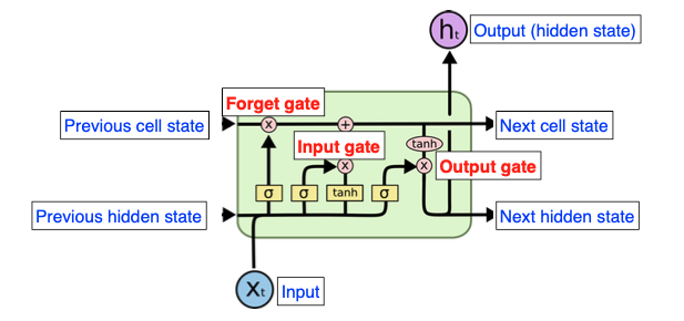 Sequential Models