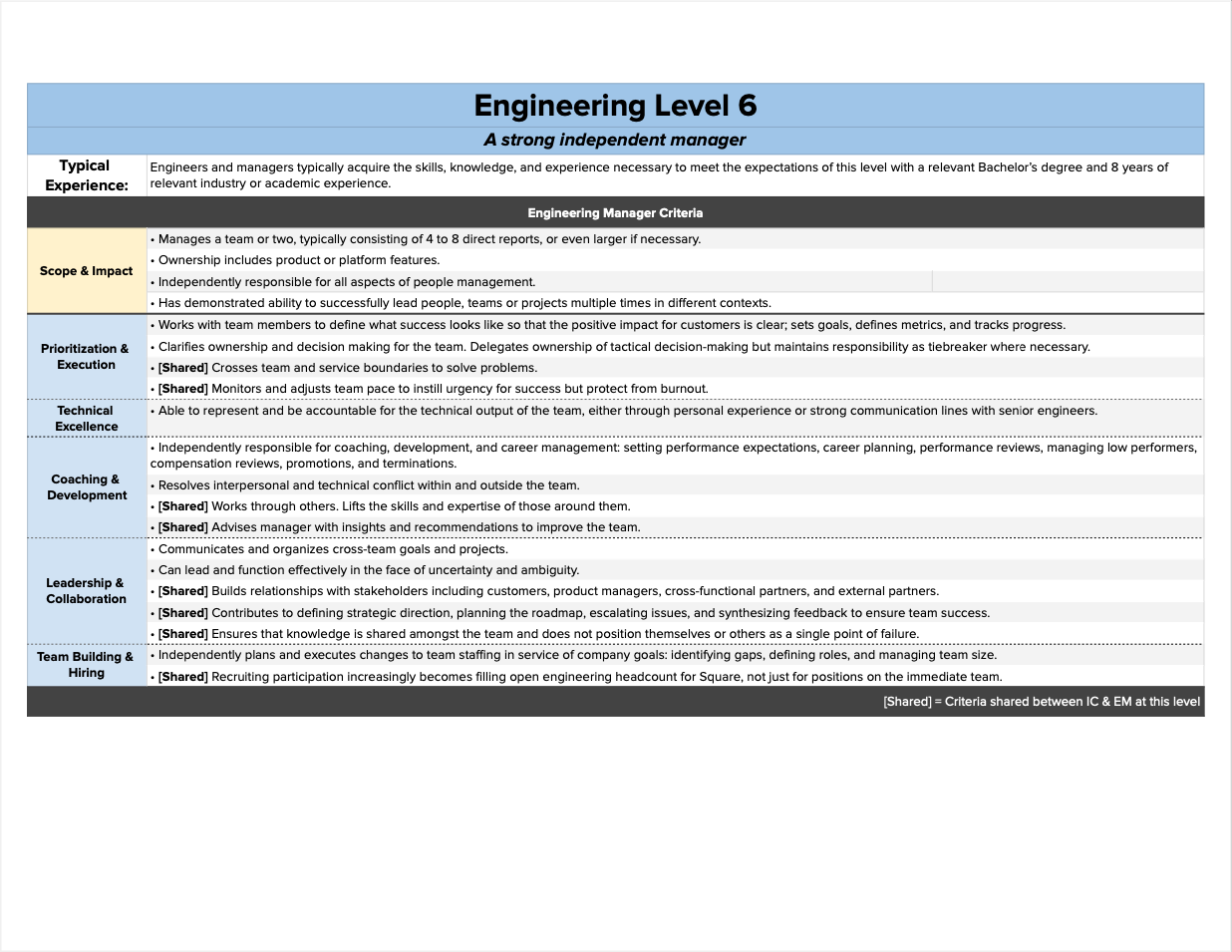 Square Software Engineering Career Ladder (번역)