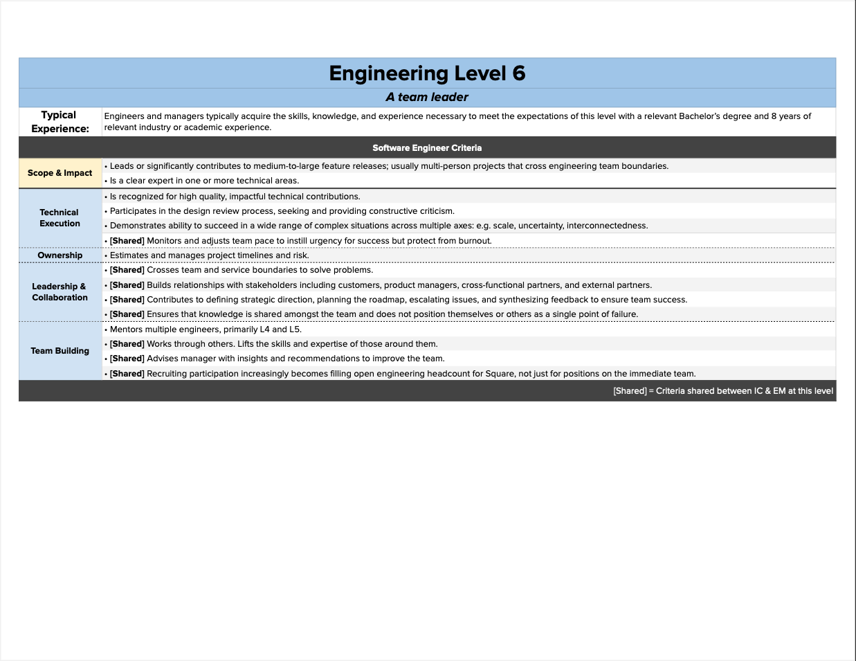 Square Software Engineering Career Ladder (번역)
