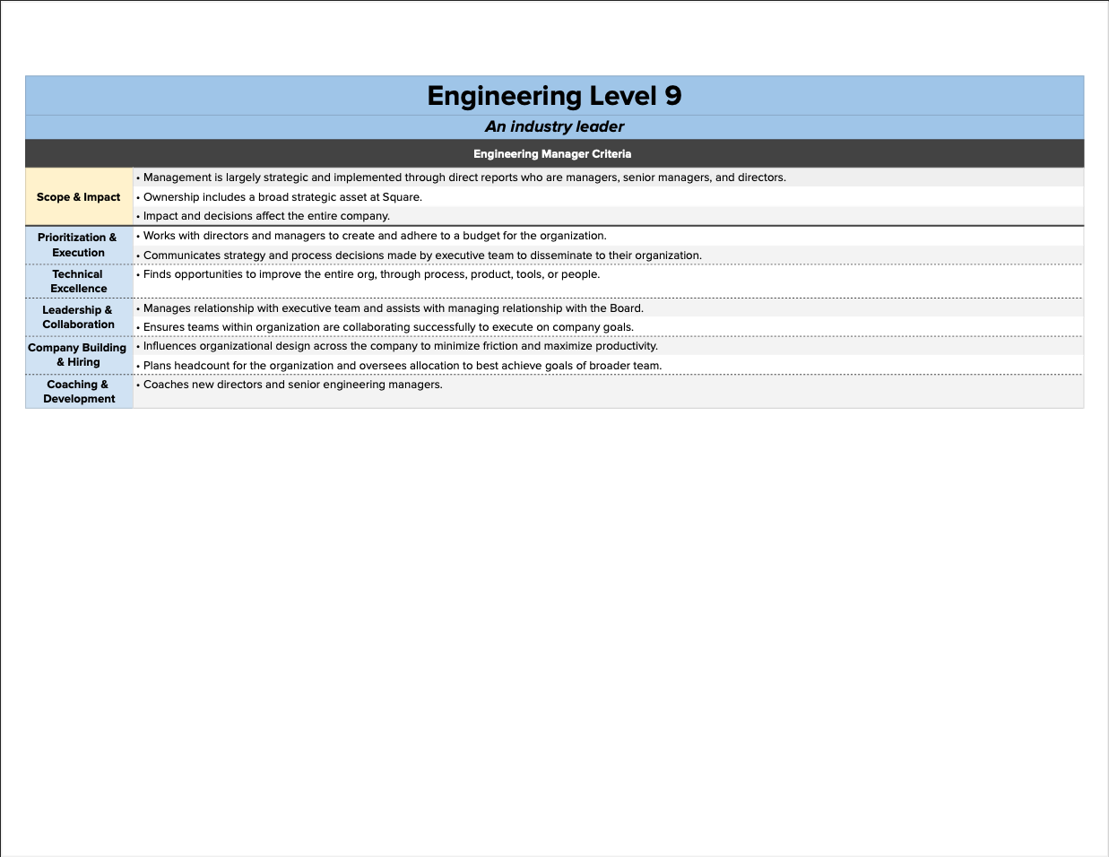 Square Software Engineering Career Ladder (번역)