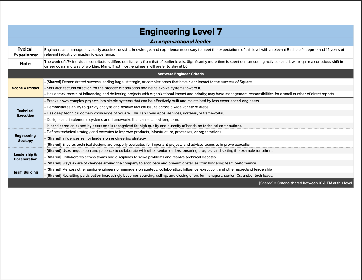 Square Software Engineering Career Ladder (번역)