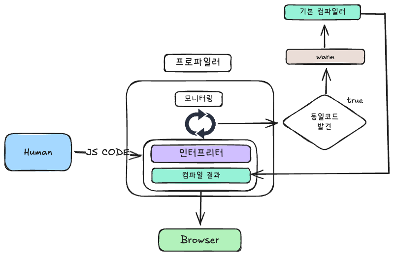 내가 이전에 만든 웹은 왜 그렇게 느렸을까? (JIT Compiler)