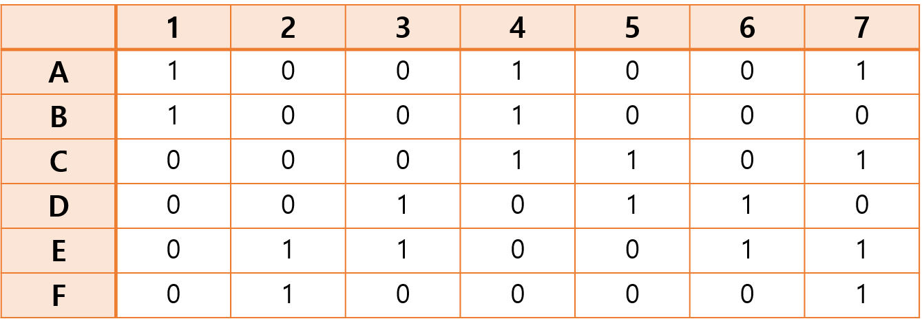 Knuth's Algorithm X / DLX