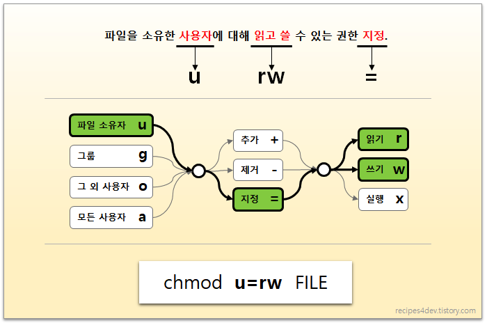리눅스 chmod(Read, Write, Execute 권한) image.