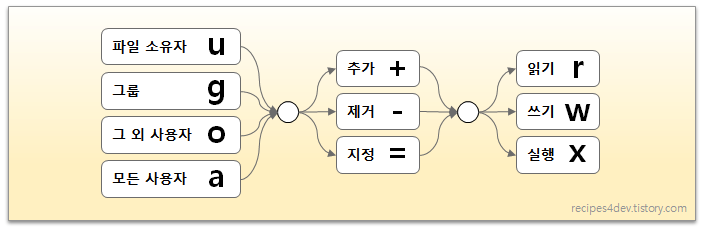 리눅스 chmod(Read, Write, Execute 권한) image.