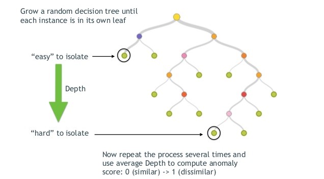 Fraud Detection by Unsupervised Learning