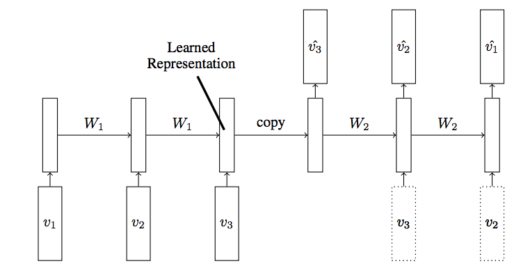 Autoencoder와 Lstm Autoencoder