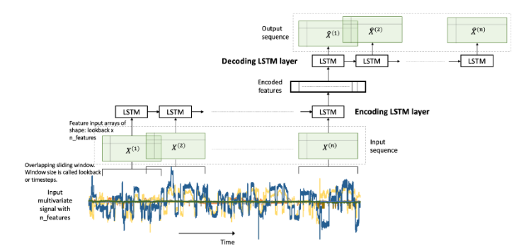 Lstm Autoencoder For Anomaly Detection