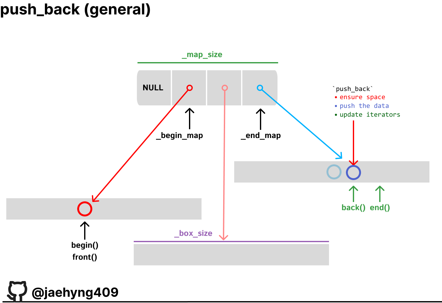 [C++20] Deque 모듈 구현 (1)