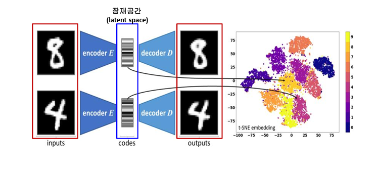 Autoencoder