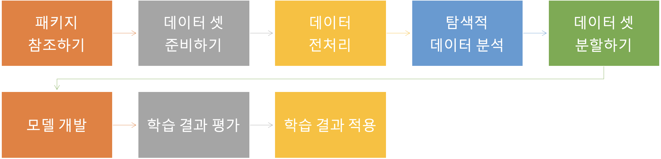 분석순서