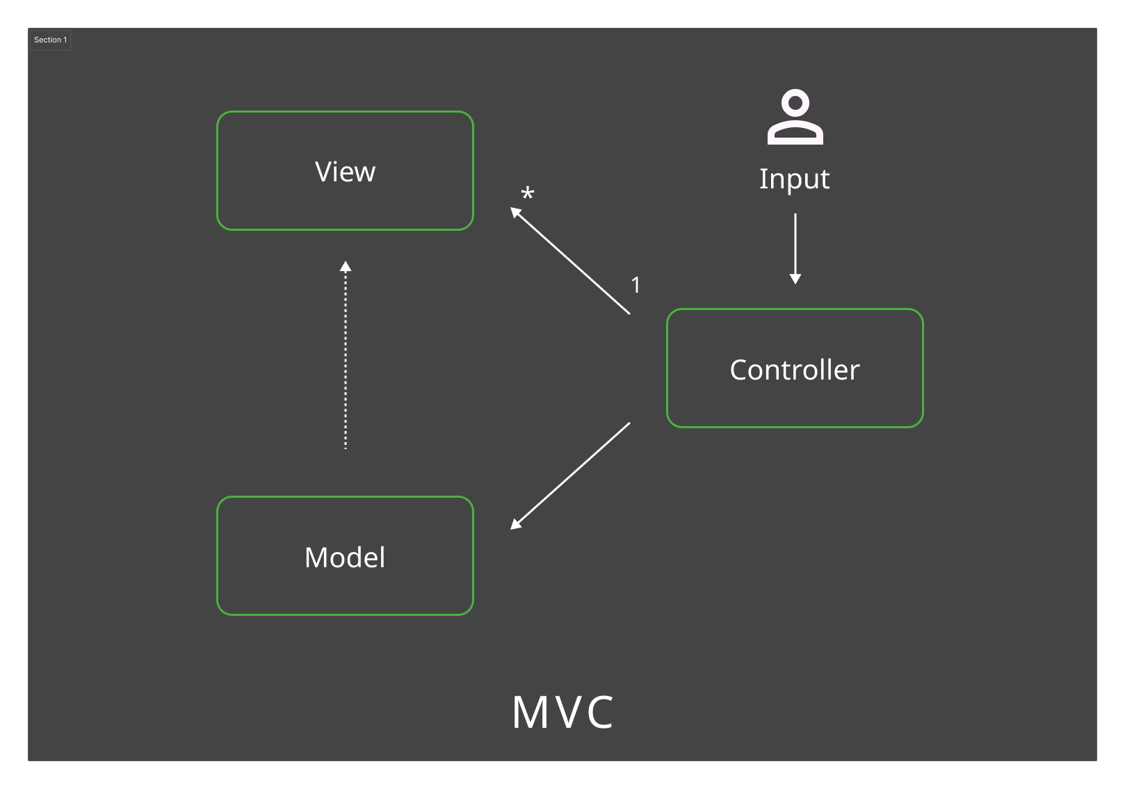 [Android App] MVC 디자인 패턴