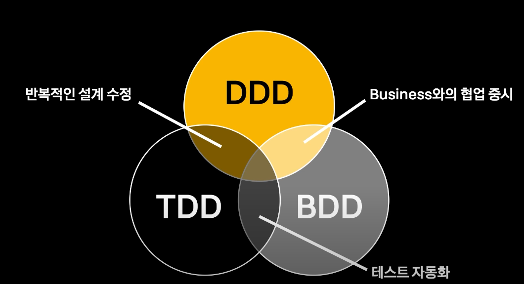 DDD?