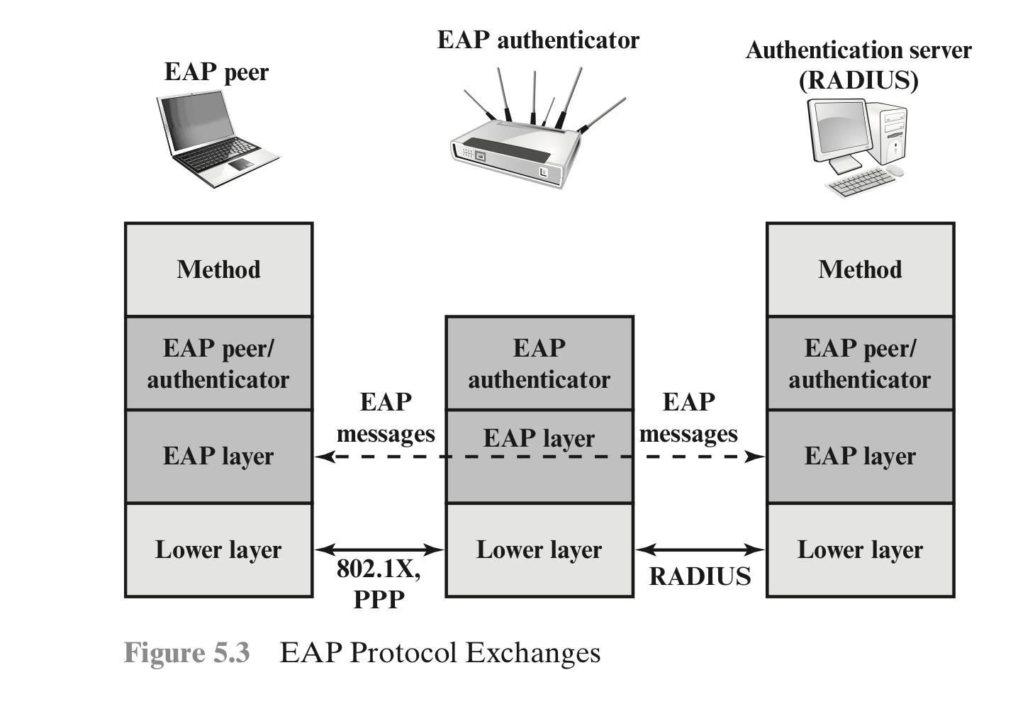 EAP 동작 방식