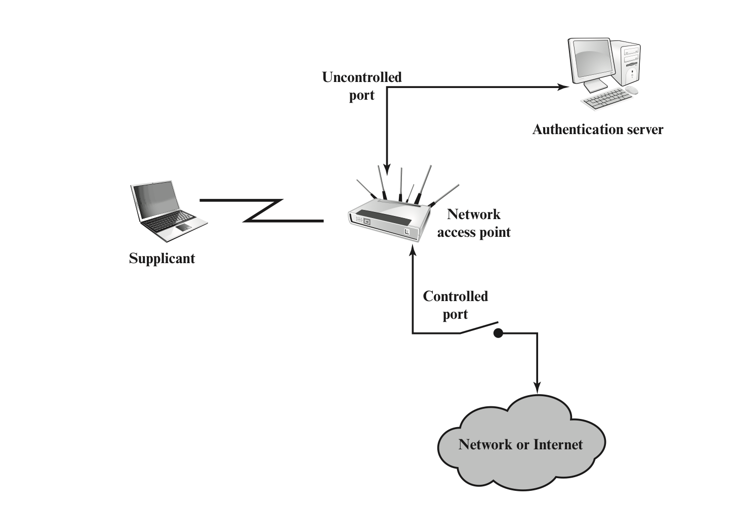 IEEE 802.1X 구조