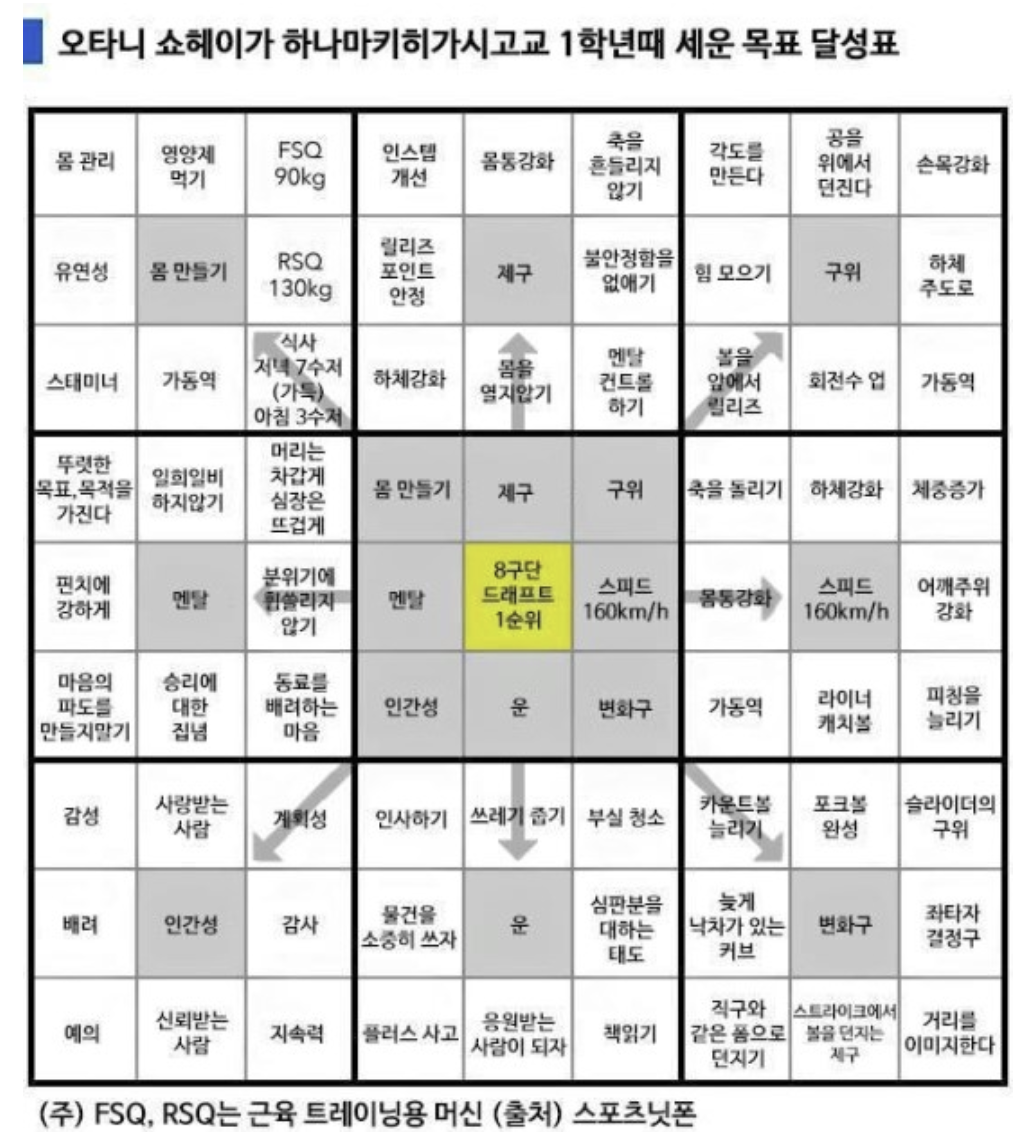 오타니의 만다라트