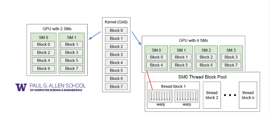 GPU Architecture #6 - GPU White Paper