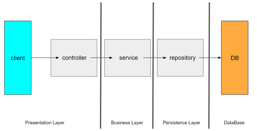 JPA(Java Persistence API) 란?