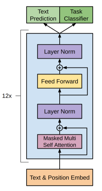 Generative Pre Training Algorithm Improving Language Understanding by Generative Pre-Training