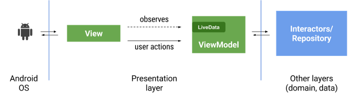 [Android] [번역] ViewModels And LiveData