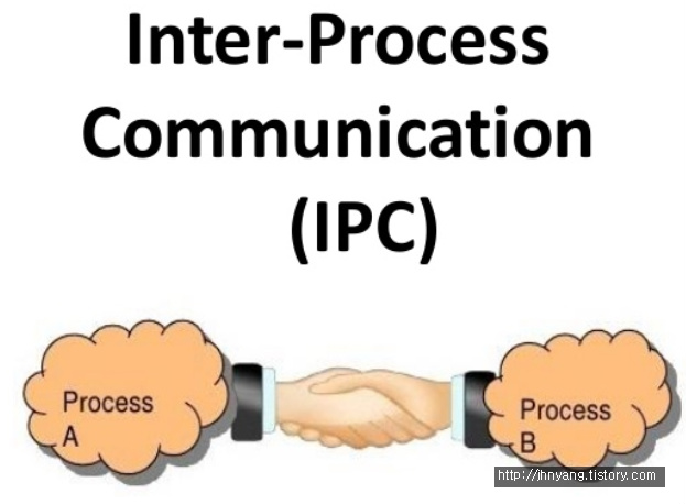 [OS] IPC(Inter-Process Communication)