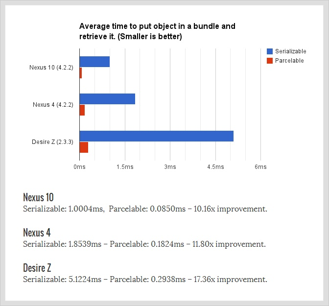 [Android] Parcelable Vs Serializable 우린 뭘 써야할까?