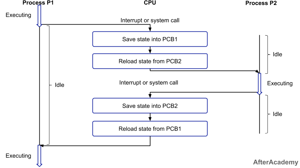 os-context-switching