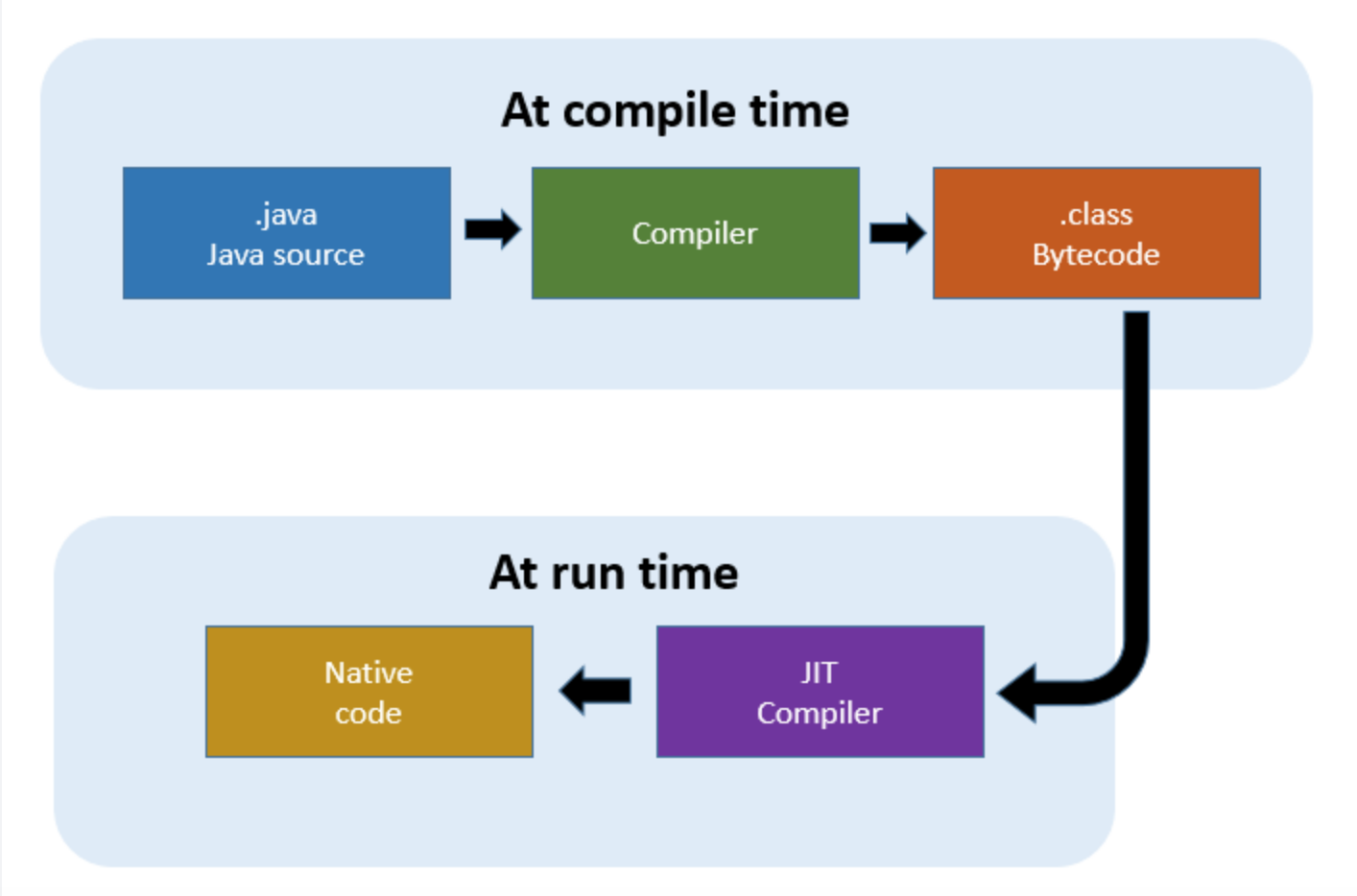 [Java/Kotlin] JIT compiler