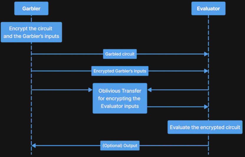 Garbled Circuit protocol
