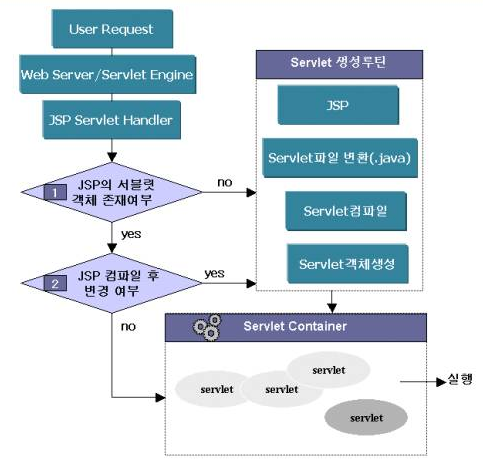 JSP(Java Server Page) 개요, 정적과 동적 웹페이지 차이