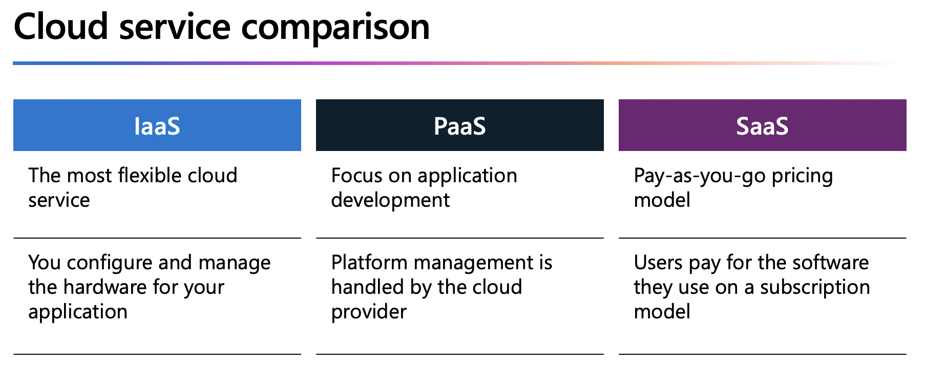 [Azure] Fundamentals: Cloud Service Types