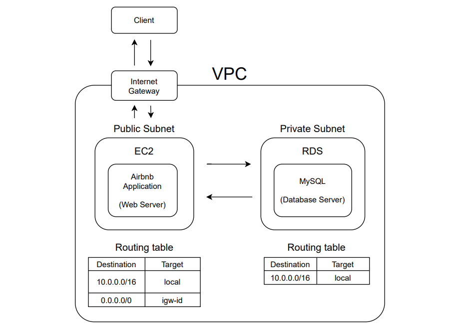 [AWS] RDS 설정하기