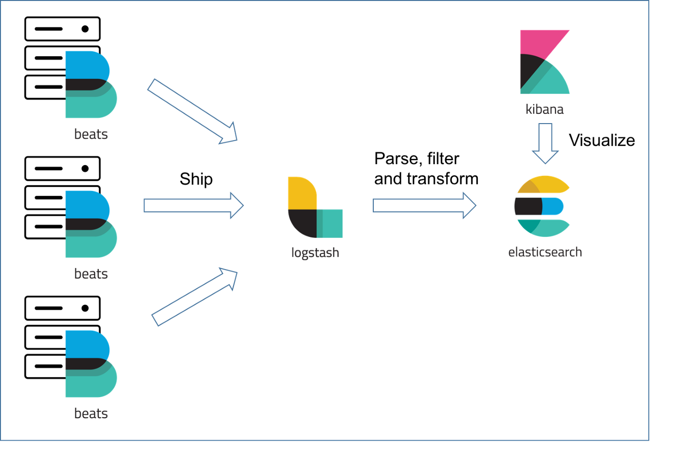 Elk Elasticsearch