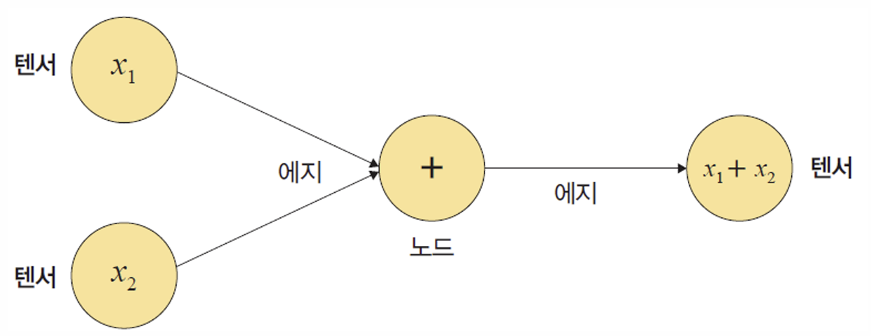 딥러닝 알고리즘 기초 이해 및 TensorFlow 개요