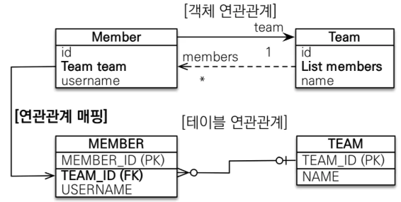 양방향 예시