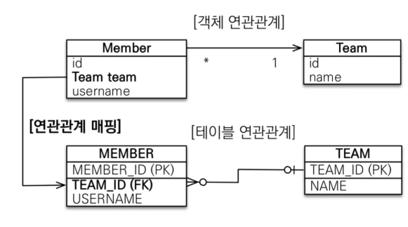 단방향 예시