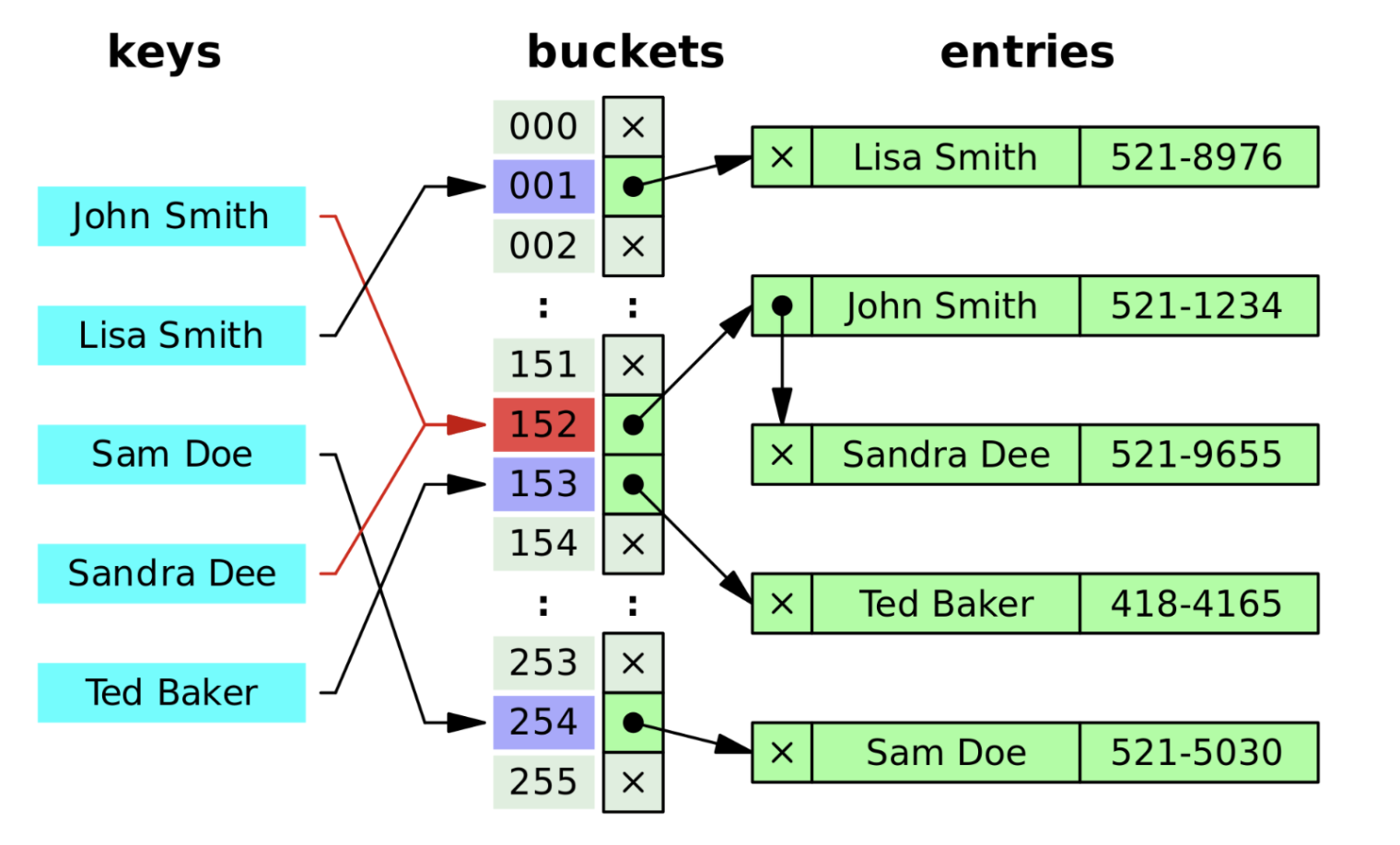 해시 테이블(Hash Table) Noah's TIL