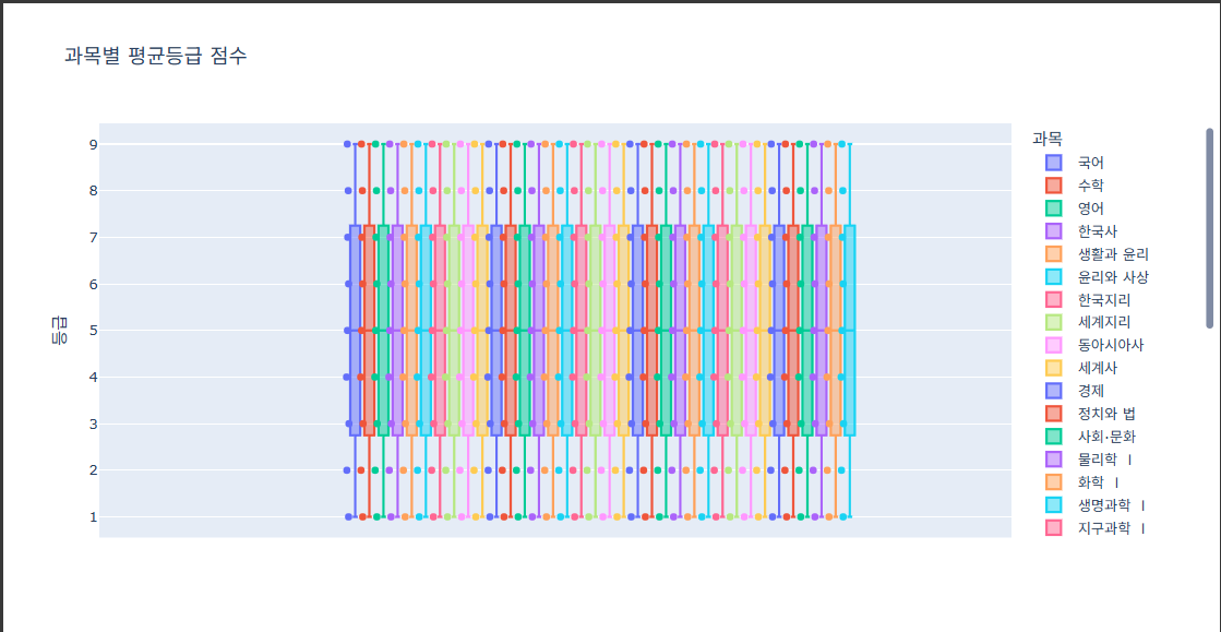 [미래유망] Plotly #04 BoxPlot, Histogram, Voiolin Plot