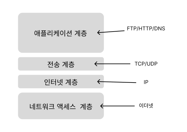 [네트워크] TCP/IP 4계층 모델