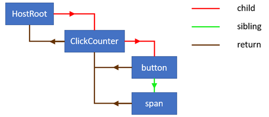 fiber linked list