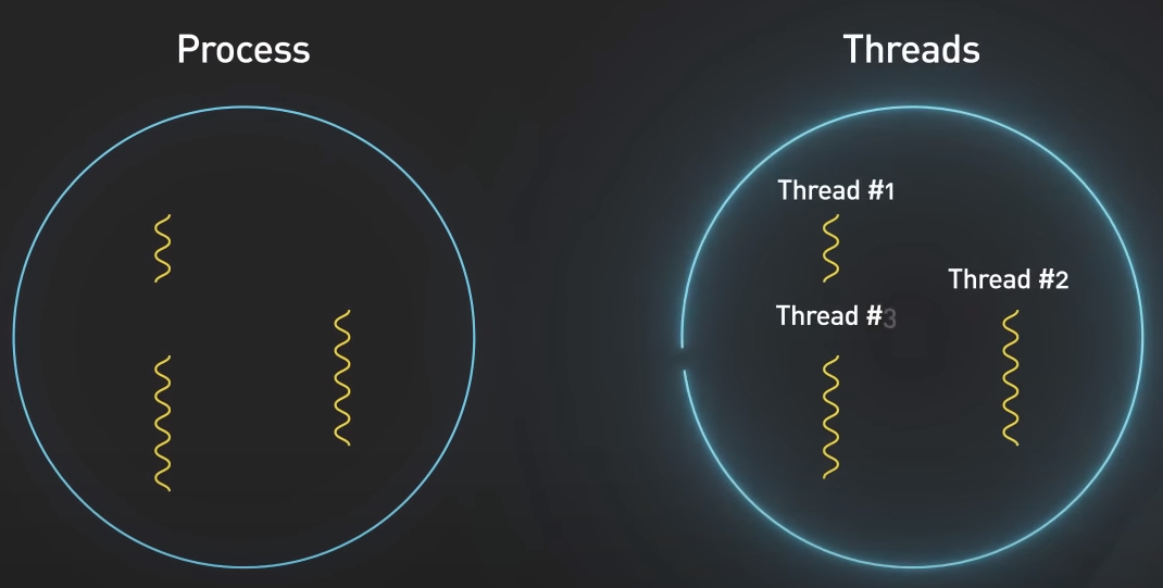 'process vs threads'