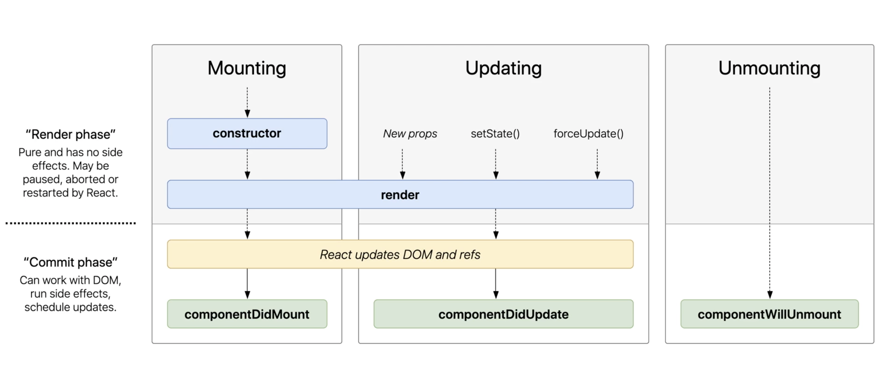 React component lifecycle