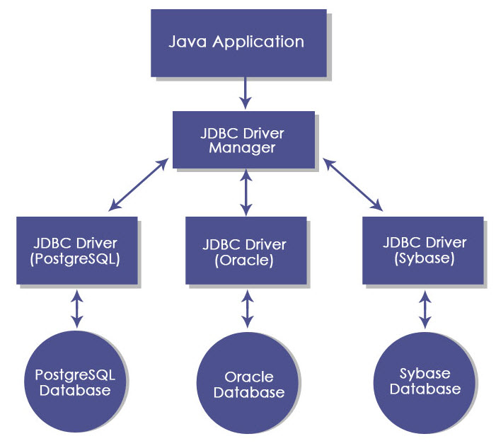 [JAVA] JDBC 뿌시기
