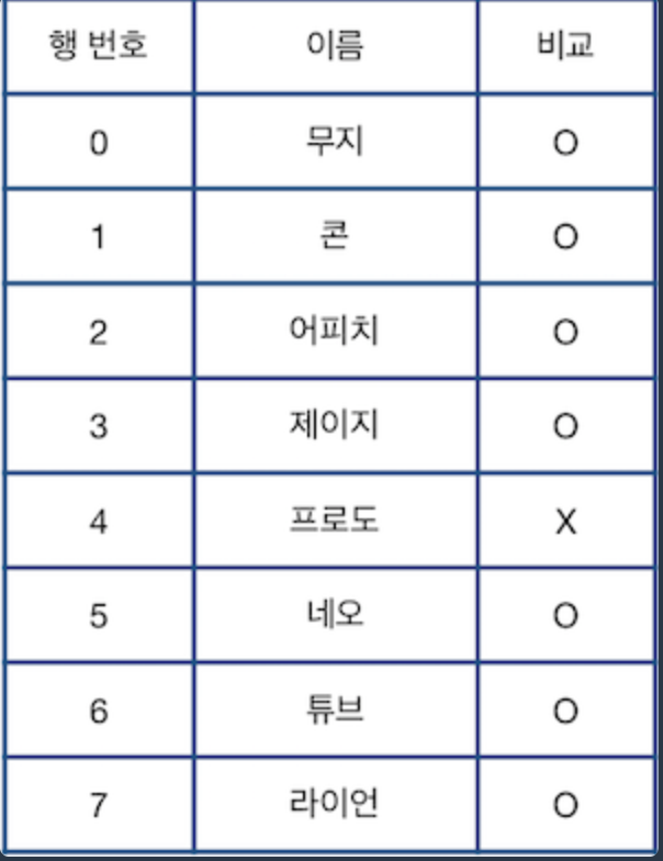 표 편집 [python]