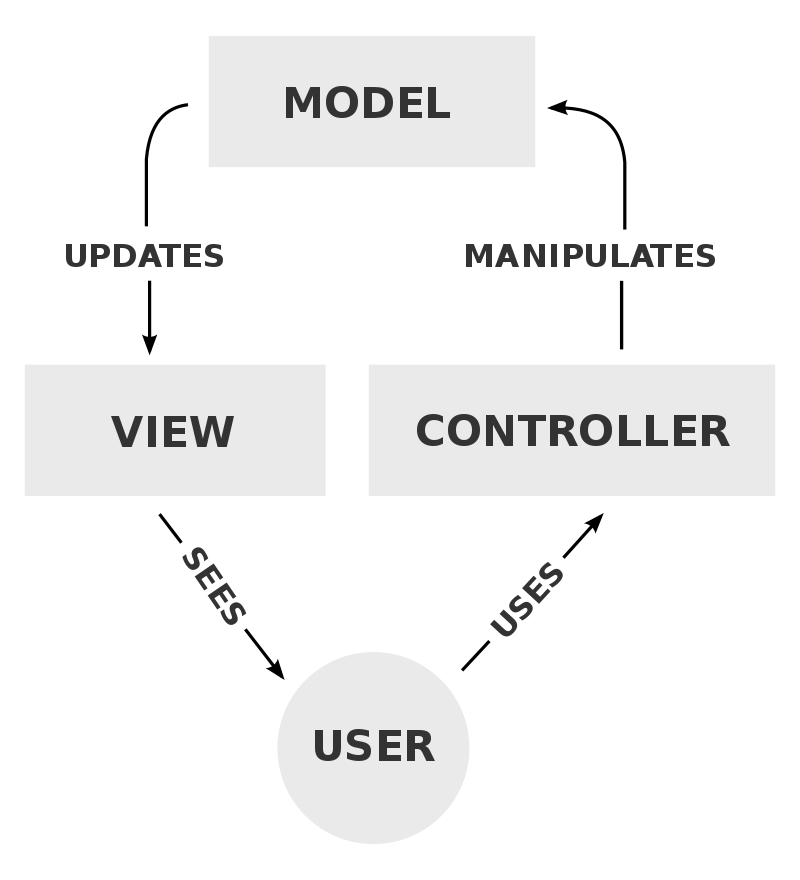 모델, 뷰, 컨트롤러의 관계를 묘사하는 간단한 다이어그램.