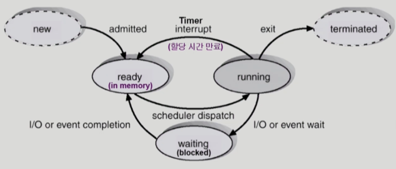 프로세스 상태도