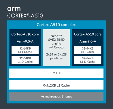 ARM에서 2021년에 발표한 CORTEX-A510의 구조
