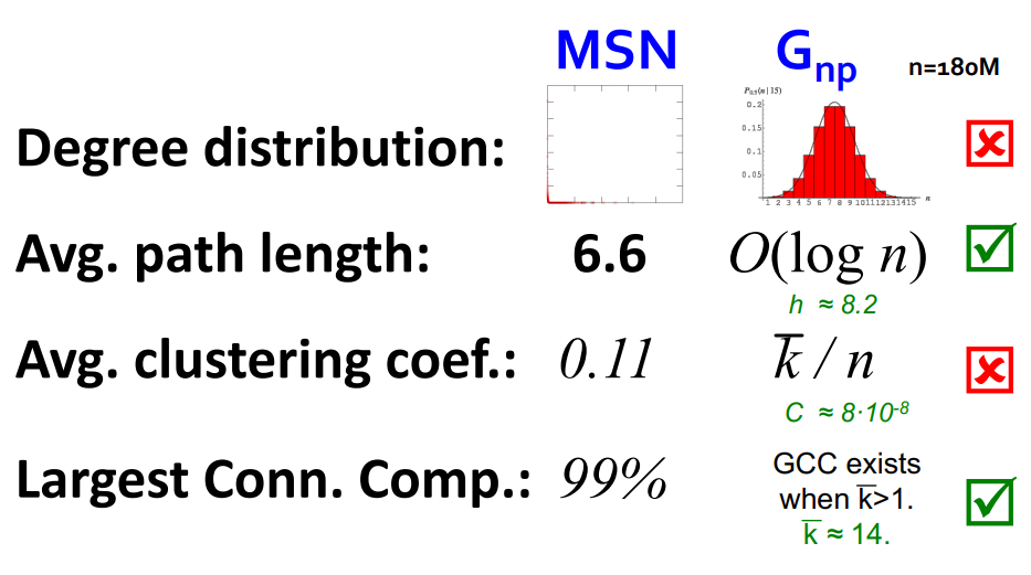 [CS224W] 2. Properties of Networks and Random Graph Models