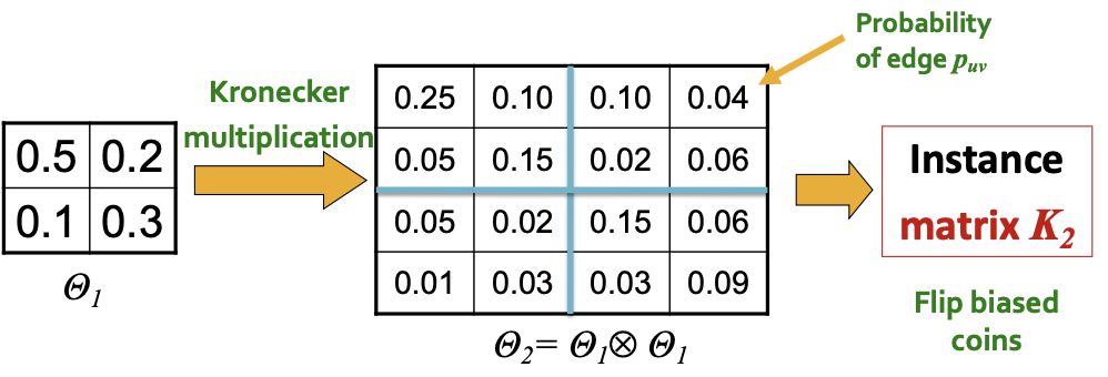 [CS224W] 2. Properties of Networks and Random Graph Models