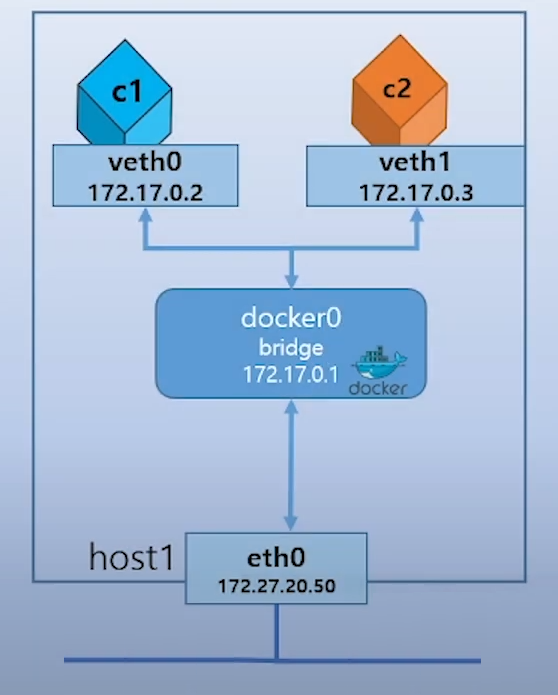 Docker network